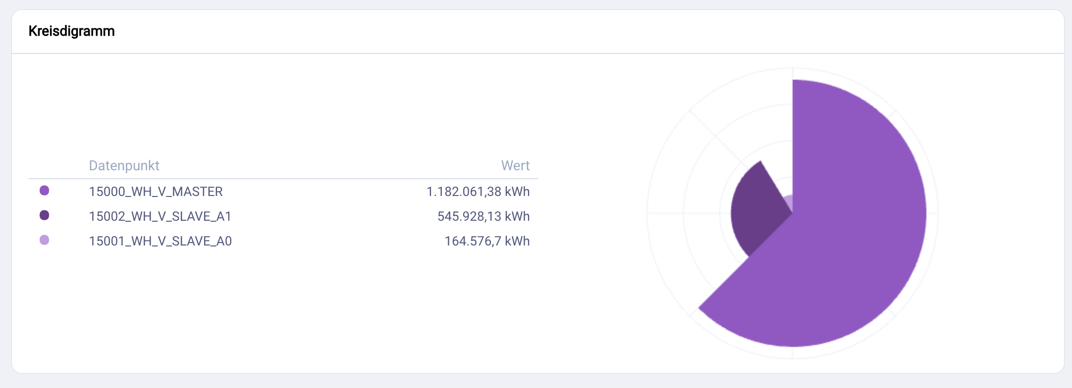 Widget Kreisdiagramm