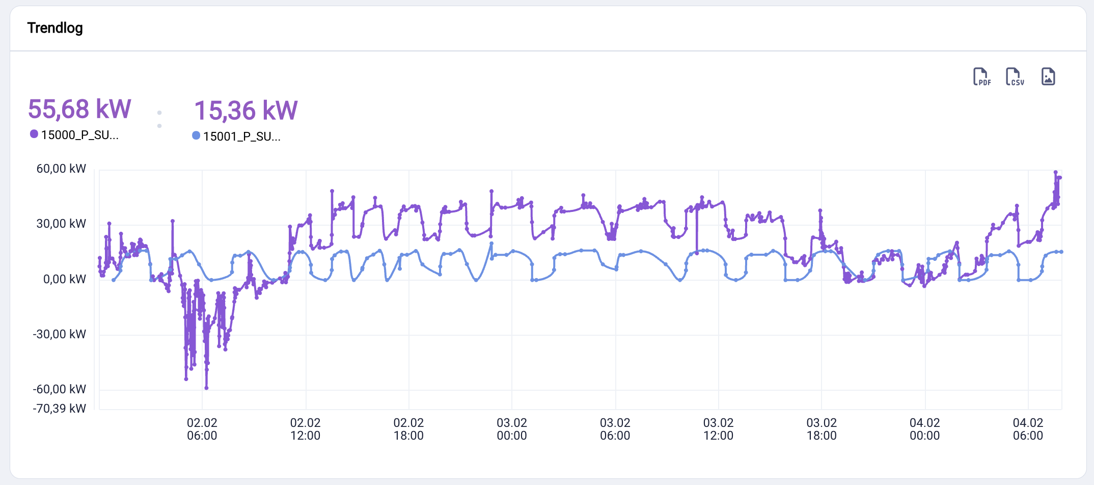 Trendlog Liniendiagramm
