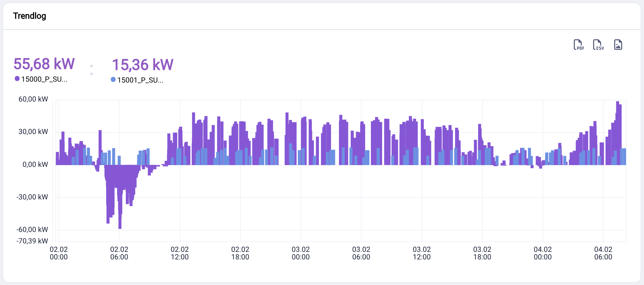 Trendlog Balkendiagramm